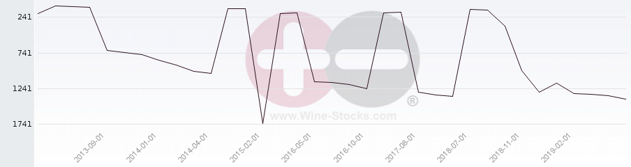 Vineyard World Ranking Chart