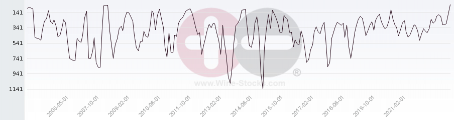 Vineyard World Ranking Chart