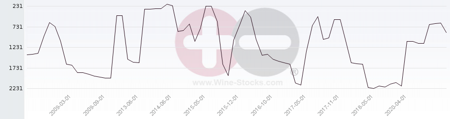 Vineyard World Ranking Chart