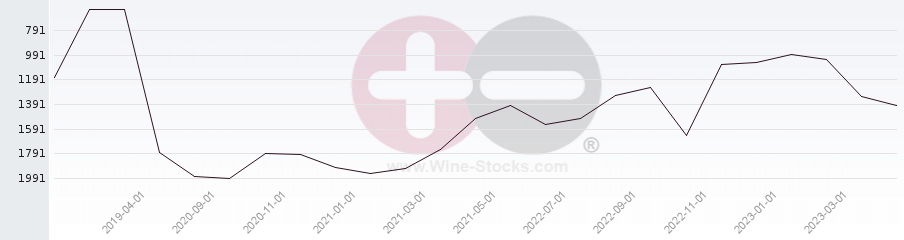 Vineyard World Ranking Chart
