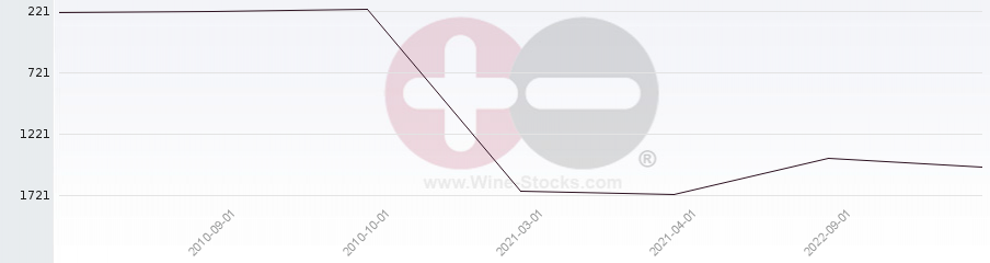 Vineyard World Ranking Chart