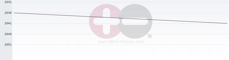 Vineyard World Ranking Chart