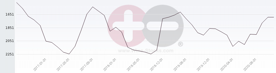 Vineyard World Ranking Chart