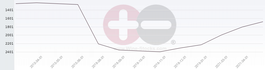 Vineyard World Ranking Chart