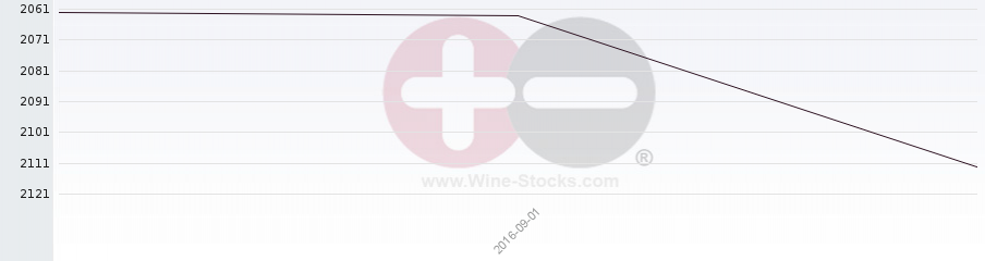 Vineyard World Ranking Chart