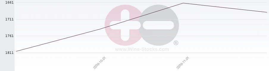 Vineyard World Ranking Chart