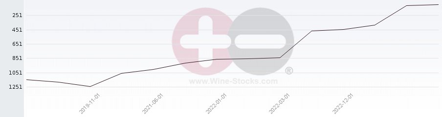 Vineyard World Ranking Chart