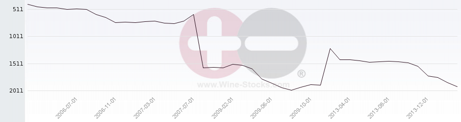 Vineyard World Ranking Chart