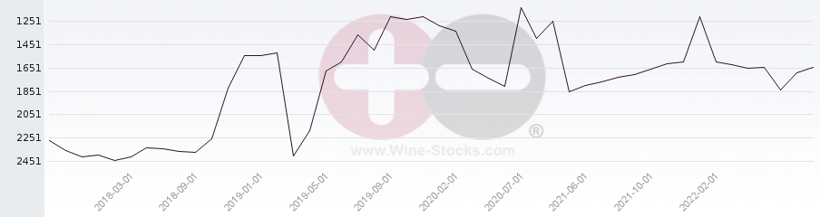 Vineyard World Ranking Chart