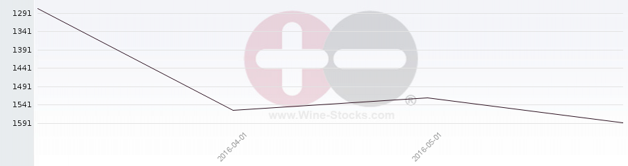 Vineyard World Ranking Chart