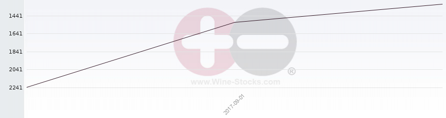 Vineyard World Ranking Chart