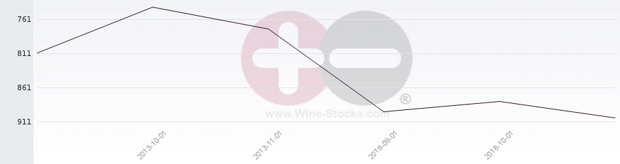 Vineyard World Ranking Chart
