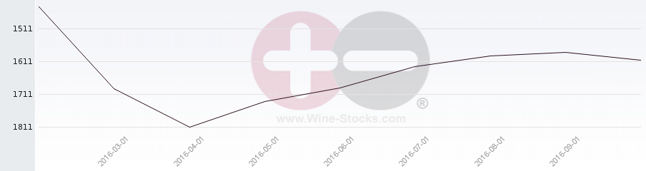 Vineyard World Ranking Chart