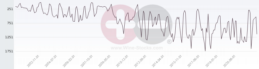Vineyard World Ranking Chart