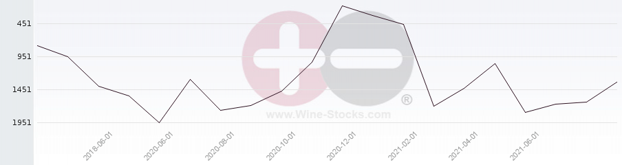 Vineyard World Ranking Chart