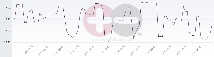 Vineyard World Ranking Chart