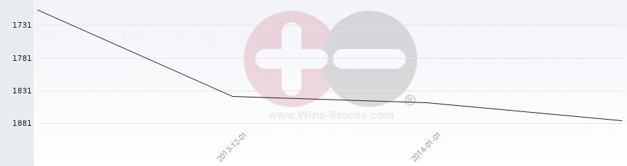 Vineyard World Ranking Chart