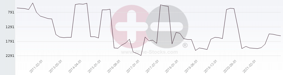 Vineyard World Ranking Chart