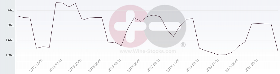 Vineyard World Ranking Chart