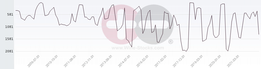 Vineyard World Ranking Chart