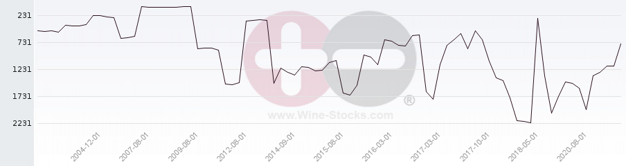 Vineyard World Ranking Chart