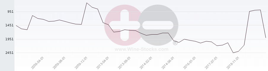 Vineyard World Ranking Chart