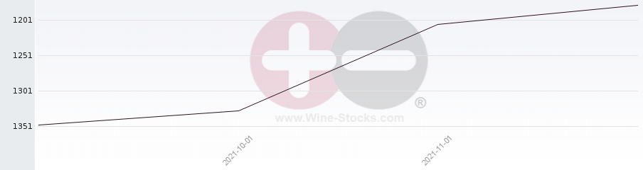 Vineyard World Ranking Chart
