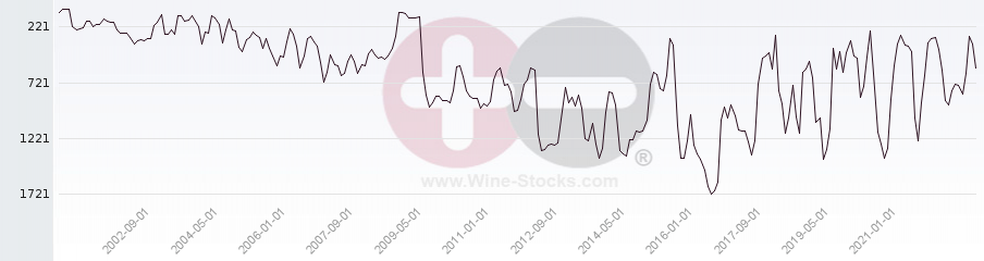 Vineyard World Ranking Chart