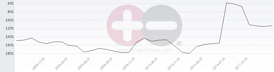 Vineyard World Ranking Chart
