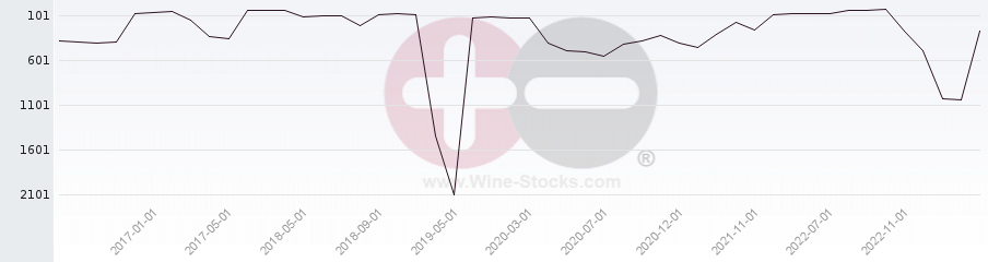 Vineyard World Ranking Chart