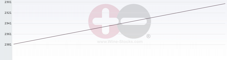 Vineyard World Ranking Chart