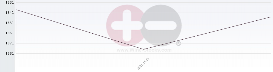 Vineyard World Ranking Chart