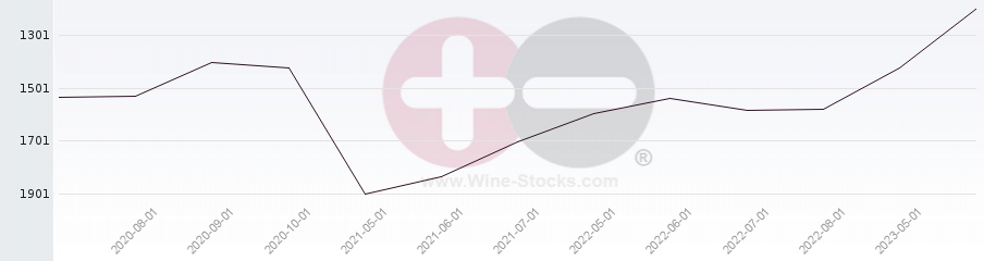 Vineyard World Ranking Chart