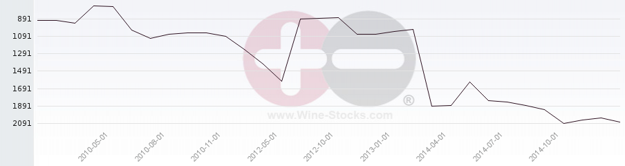 Vineyard World Ranking Chart
