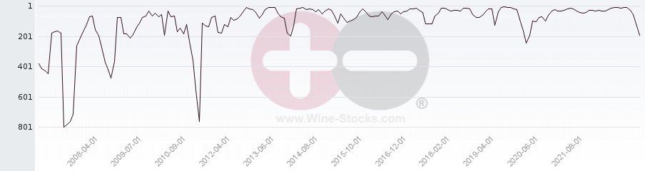 Vineyard World Ranking Chart