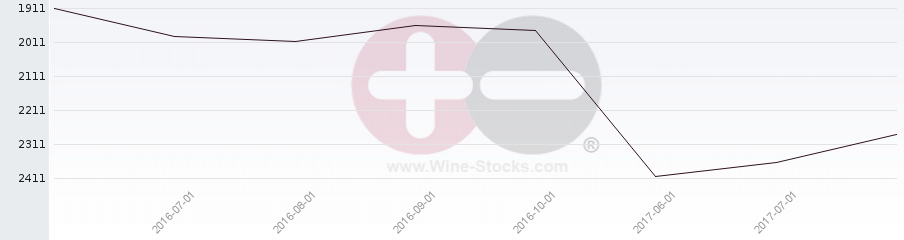 Vineyard World Ranking Chart