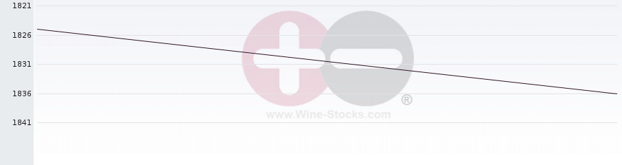 Vineyard World Ranking Chart