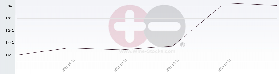 Vineyard World Ranking Chart
