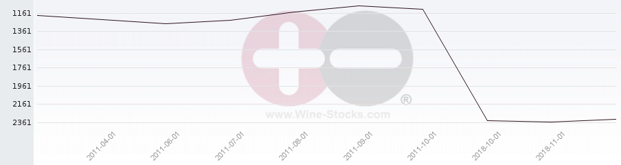 Vineyard World Ranking Chart