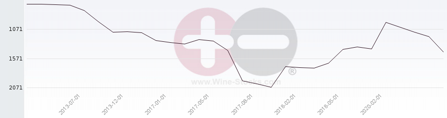 Vineyard World Ranking Chart