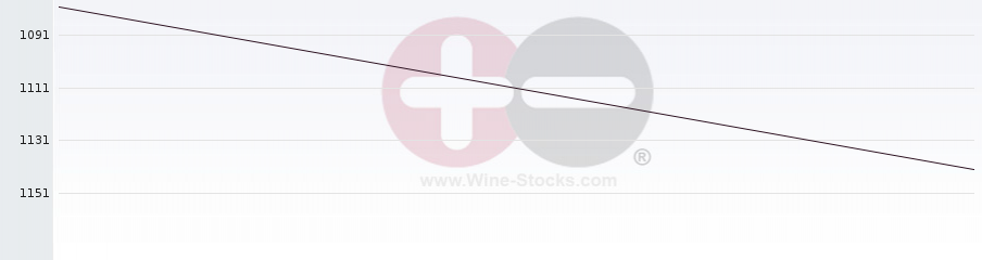 Vineyard World Ranking Chart