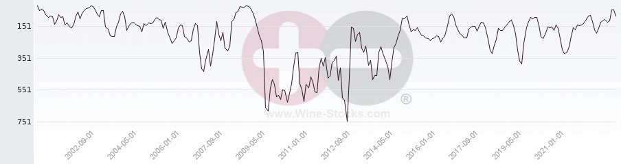 Vineyard World Ranking Chart