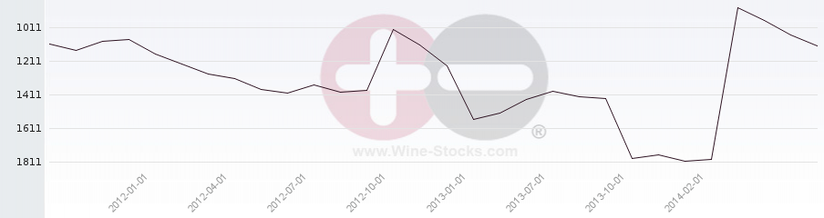 Vineyard World Ranking Chart