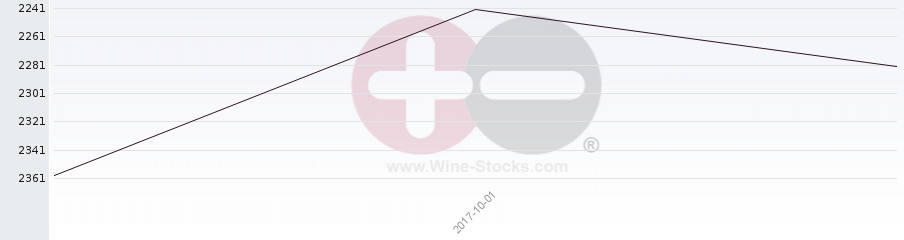 Vineyard World Ranking Chart