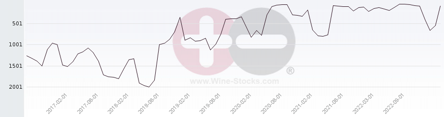Vineyard World Ranking Chart