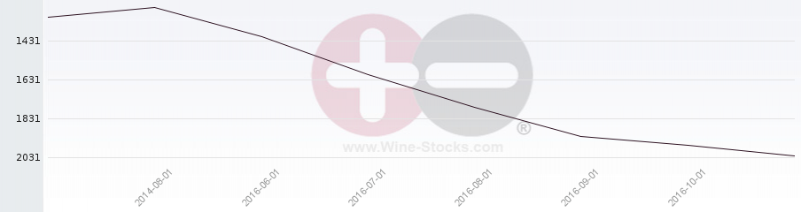 Vineyard World Ranking Chart