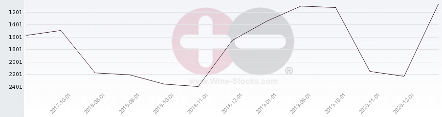 Vineyard World Ranking Chart