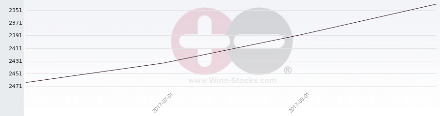Vineyard World Ranking Chart