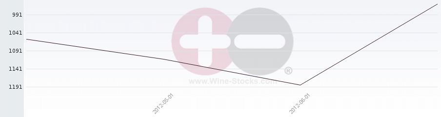 Vineyard World Ranking Chart