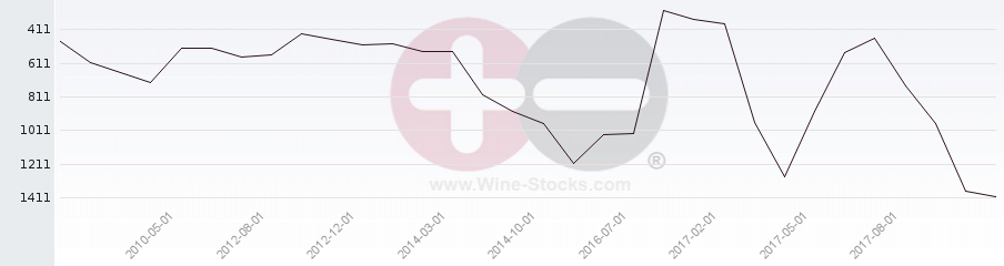 Vineyard World Ranking Chart